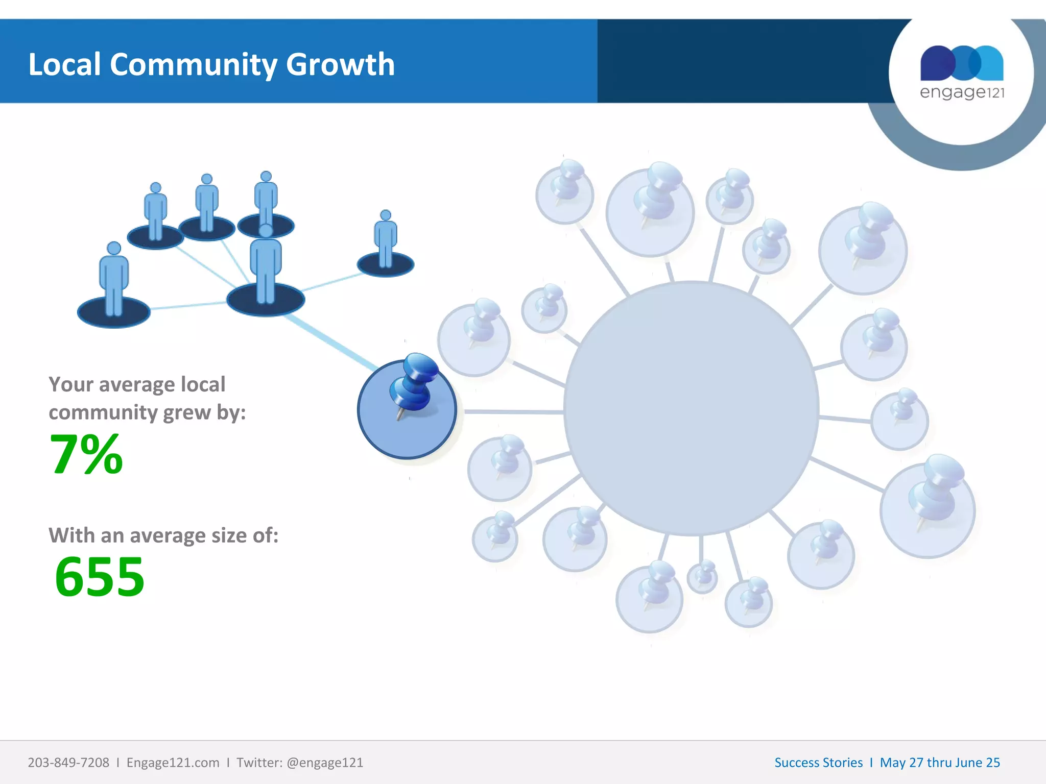 Local Community Growth

Your average local
community grew by:

7%

With an average size of:

655

203-849-7208 I Engage121.com I Twitter: @engage121

Success Stories I May 27 thru June 25

 