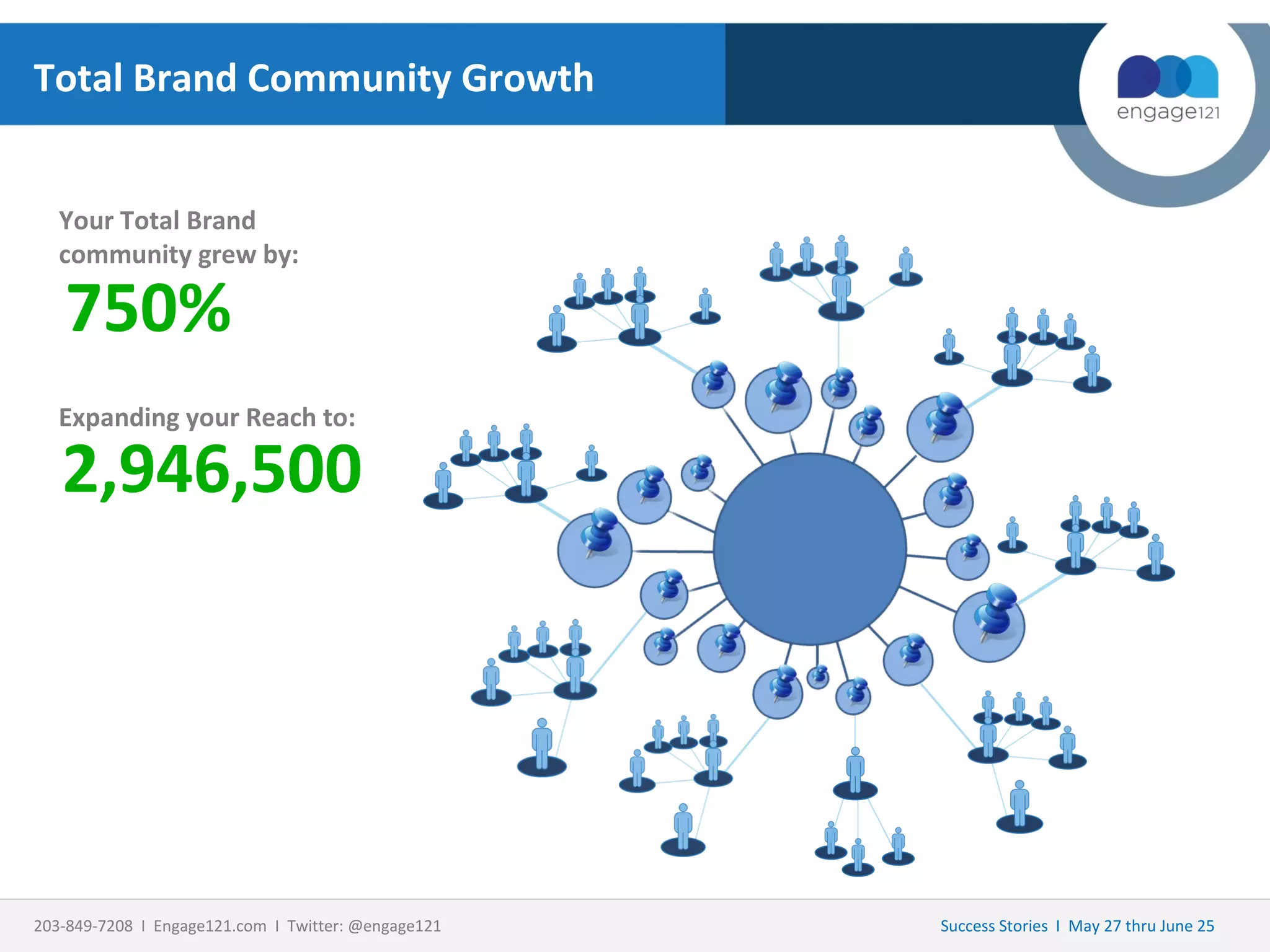 Total Brand Community Growth
Your Total Brand
community grew by:

750%

Expanding your Reach to:

2,946,500

203-849-7208 I Engage121.com I Twitter: @engage121

Success Stories I May 27 thru June 25

 