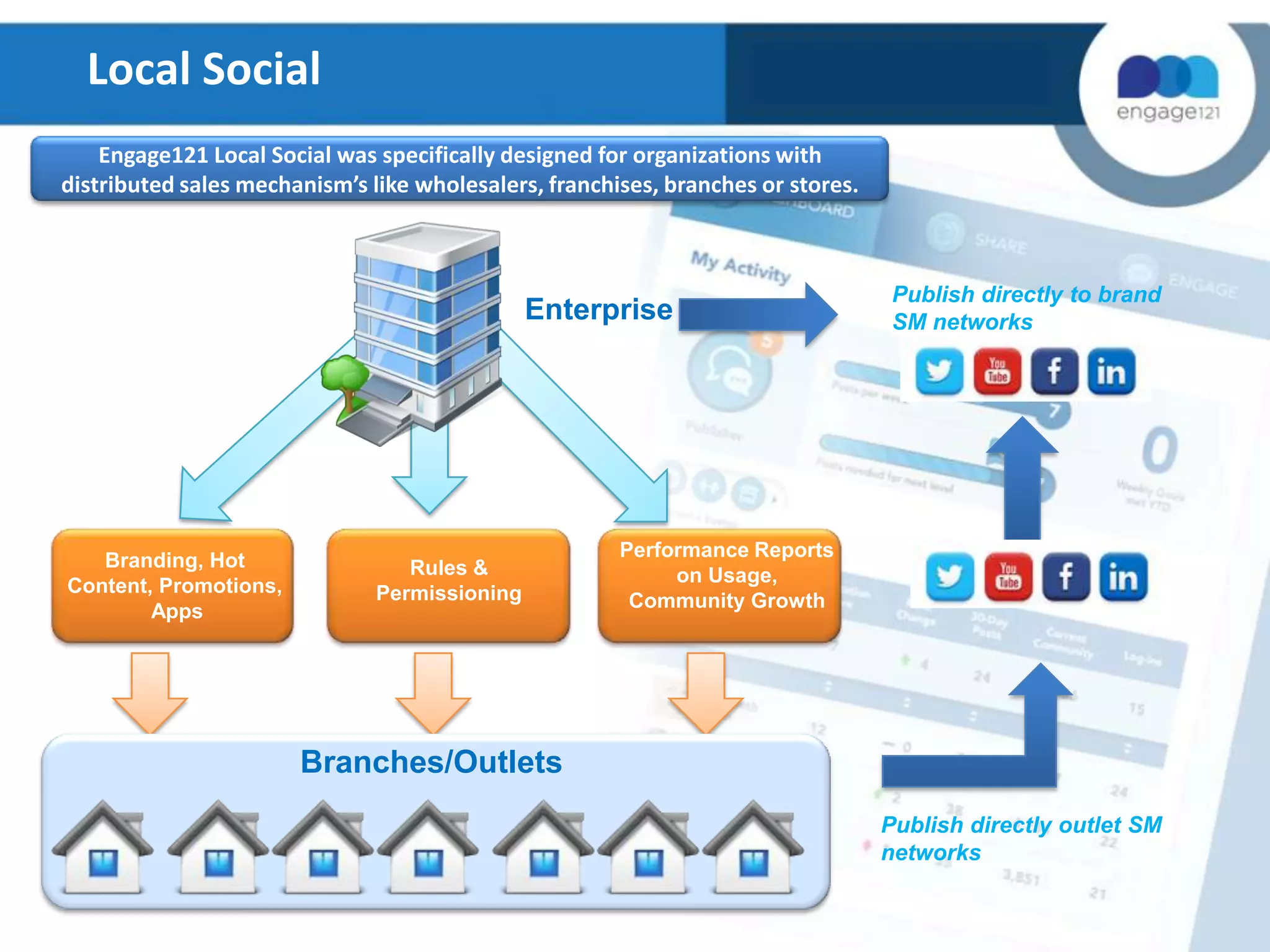 Local Social
Engage121 Local Social was specifically designed for organizations with
distributed sales mechanism’s like wholesalers, franchises, branches or stores.

Enterprise

Branding, Hot
Content, Promotions,
Apps

Rules &
Permissioning

Publish directly to brand
SM networks

Performance Reports
on Usage,
Community Growth

Branches/Outlets
Publish directly outlet SM
networks

 