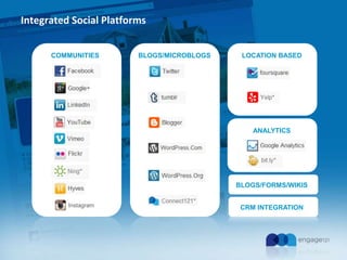 Integrated Social Platforms
COMMUNITIES BLOGS/MICROBLOGS LOCATION BASED
ANALYTICS
BLOGS/FORMS/WIKIS
Instagram CRM INTEGRATION
 