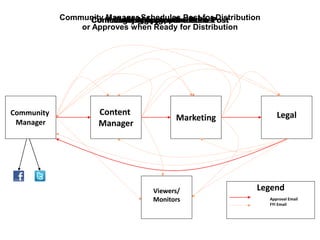 Community
Manager
Content
Manager
Marketing Legal
Viewers/
Monitors
Legend
Approval Email
FYI Email
Community Manager Creates a PostContent Manager Approves the PostMarketing Approves the PostLegal Approves the PostCommunity Manager Schedules Post for Distribution
or Approves when Ready for Distribution
Sample Approval Chain
 