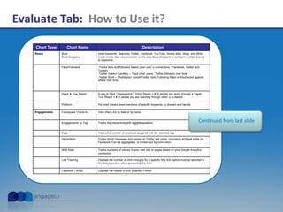 Evaluate Tab: How to Use it?
Chart Type Chart Name Description
Reach Buzz
Buzz Compare
Uses keywords. Searches Twitter, Facebook, YouTube, review sites, blogs, and other
social media. Can use exclusion words. Use Buzz Compare to compare multiple brands
or keywords.
Fans/Followers -Tracks fans and followers based upon user’s connections. (Facebook, Twitter and
Tumblr)
-Twitter (Select Handles) – Track other users’ Twitter followers over time.
-Twitter Rank – Charts your overall Twitter rank, Following Ratio or Klout score against
others over time.
Direct & True Reach A way to track “impressions”. Direct Reach = # of people you reach through a Tweet.
True Reach = # of people you are reaching through other’s re-tweets.
Platform Pie chart breaks down mentions of specific keywords by domain and handle.
Engagements Foursquare Check-ins View check-ins by date or by name.
Engagements by Tag Tracks the interactions with tagged speakers.
Tags Tracks the number of speakers assigned with the selected tag.
Interactions Tracks direct messages and replies on Twitter and posts, comments and wall posts on
Facebook. Can be aggregated, or broken out by connection.
Web Stats Tracks numbers of visitors to your web site or pages based on your Google Analytics
connection.
Link Tracking Displays the number of click throughs for a specific bitly link (option must be selected in
the Speak section when generating the link)
Facebook FANlet Displays the results of your selected FANlet.
Continued from last slide
 