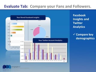 Evaluate Tab: Compare your Fans and Followers.
Facebook
Insights and
Twitter
Analytics
 Compare key
demographics
Your Brand Facebook Insights
Your Twitter Account Analytics
 