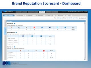 Brand Reputation Scorecard - Dashboard
 