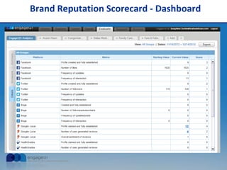 Brand Reputation Scorecard - Dashboard
 