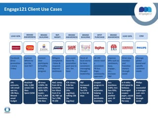 LEAD GEN.
BRAND
AWARENESS
BRAND
BUILDING
REP.
MGMT.
BRAND
AWARENESS
BRAND
BUILDING
SPOT
PURCHASE
BRAND
AWARENESS LEAD GEN. CRM
Facebook
dress
promotion
s every
Friday
24k
entrants;
12k email
opt-ins;
19k likes;
Moved
email
budget
Contest:
Where to
put the
next GC?
Reached
55k; 1,200
acted; 530
likes
Spent $250
Contest:
User
participate
in healthy
eating
program
FB trxns
+150%; FB
web traffic
+83% YOY;
Leads+
65%; 1,800
mentions;
55k likes
Mitigate
complaints
: listen &
respond;
Improve
sentiment
Red. comp.
from 20 to
5/month;
Incr Klout
from 0 to
36; F&F up
Tw 1,700,
FB 240
Live event
bcast FB;
promotion
goal was to
incr. fan
base
57k views;
9.6k fan
increase
(33x
avg/day);
talking 16k
(3x
avg/day)
Need all
local stores
to have
consistent
messaging;
thought
leadership
F&F
increased:
FB 90%;
Tw 27%
In first 90
days
All 200
stores need
a
consistent
FB bus.
Page;
community
approach
Coupon
program in
place
w/promo.
helping
move
perishable
inventory.
Improve
KPIs such as
sentiment,
buzz,
engage.,
etc.;
Increase
F&F
Incr.
mentions
218%; Incr.
fans 93%;
rise in
positive
sent. Of
60%
Drive new
member
and
franchise
owners
through
social
In 4 mths:
LR tripled its
fanbase;
leveraged
coupon
prgm.; social
now leads
the way
Manage
global
brand and
specific
customer
needs
Philips
now
successfull
y manages
cust. care
issues
through
social
Engage121 Client Use Cases
 