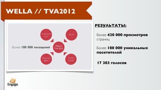 WELLA // TVA2012
                   РЕЗУЛЬТАТЫ:

                   Более 420 000 просмотров
                   страниц

                   Более 100 000 уникальных
                   посетителей

                   17 383 голосов
 