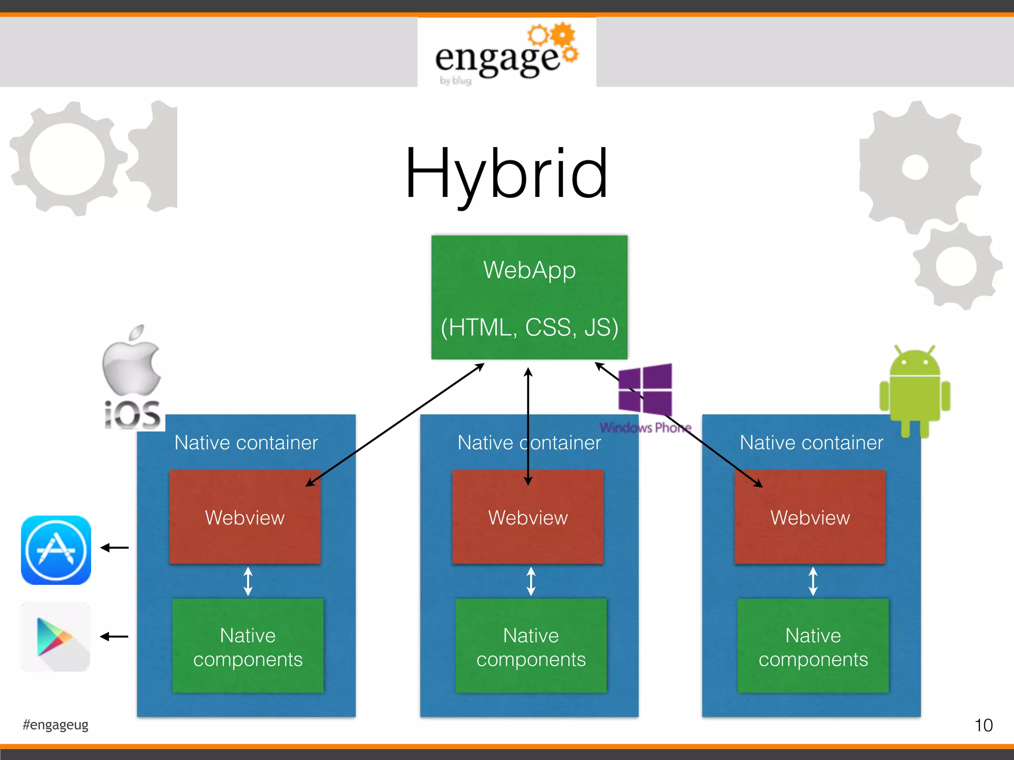 #engageug 10
Hybrid
WebApp
(HTML, CSS, JS)
Native container
Webview
Native
components
Native container
Webview
Native
components
Native container
Webview
Native
components
 