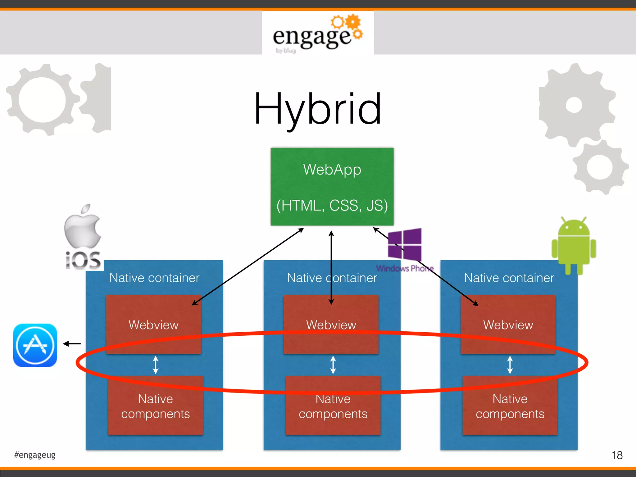 #engageug 18
Hybrid
WebApp
(HTML, CSS, JS)
Native container
Webview
Native
components
Native container
Webview
Native
components
Native container
Webview
Native
components
 