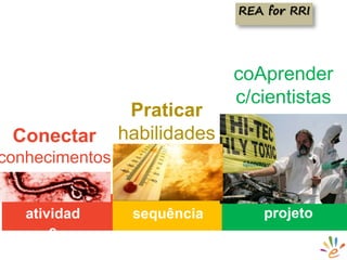 atividad
e
sequência projeto
Conectar
conhecimentos
ntn
Praticar
habilidades
coAprender
c/cientistas
REA for RRI
 