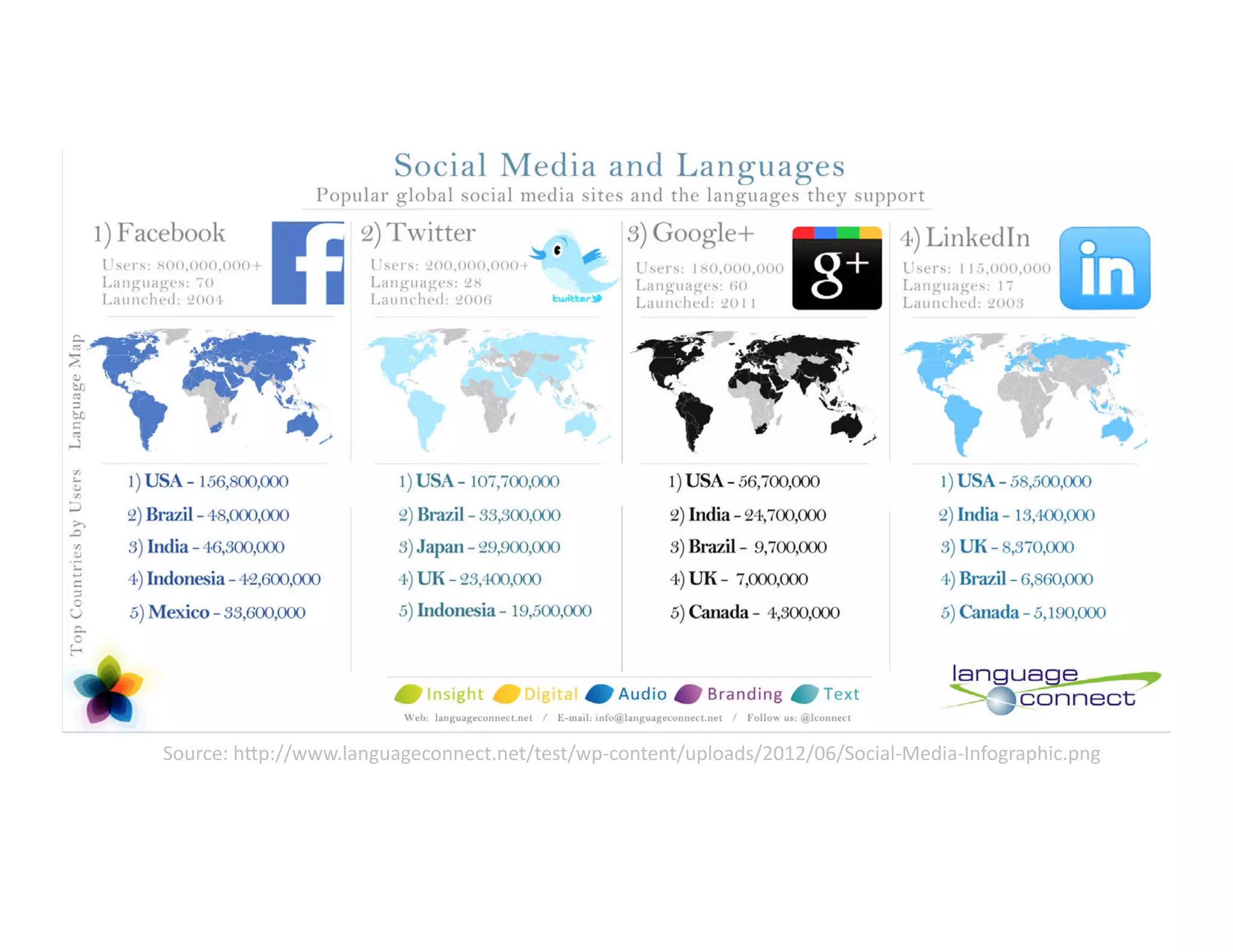 Source:	
  h;p://www.languageconnect.net/test/wp-­‐content/uploads/2012/06/Social-­‐Media-­‐Infographic.png	
  

 