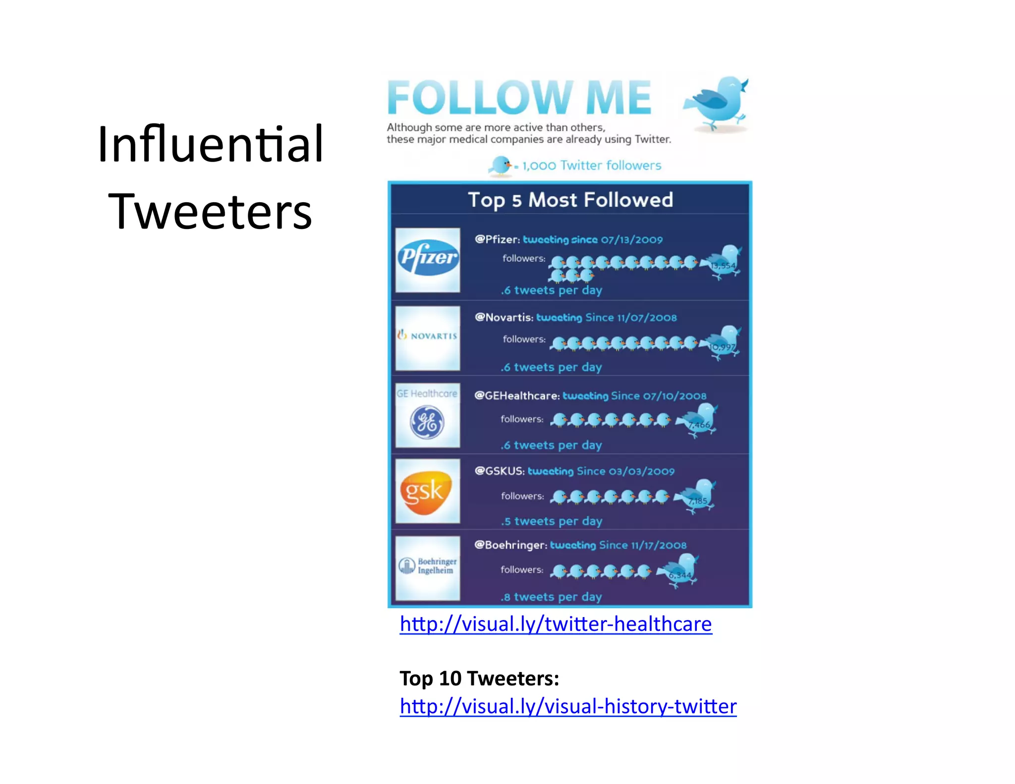 Inﬂuen@al	
  
Tweeters	
  

h;p://visual.ly/twi;er-­‐healthcare	
  
Top	
  10	
  Tweeters:	
  
h;p://visual.ly/visual-­‐history-­‐twi;er	
  

 