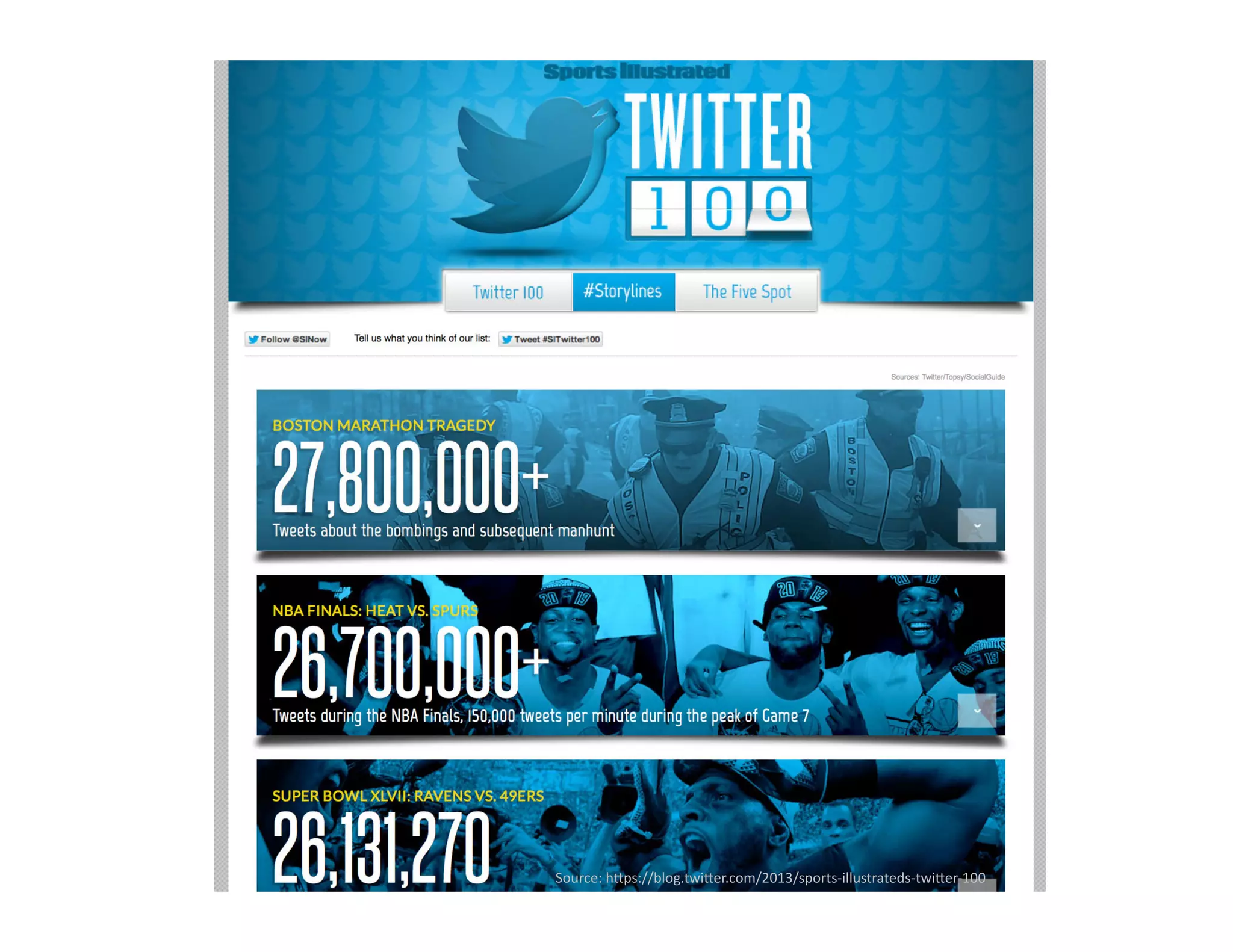 Source:	
  h;ps://blog.twi;er.com/2013/sports-­‐illustrateds-­‐twi;er-­‐100	
  

 