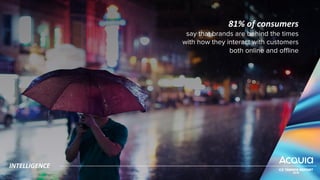 81% of consumers
say that brands are behind the times
with how they interact with customers
both online and offline
INTELLIGENCE
 