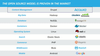 THE OPEN SOURCE MODEL IS PROVEN IN THE MARKET
Content Management Drupal
Big Data Hadoop
Database NoSQL
Containers Docker
Operating System Linux
Search Elastic Stack
Commerce PHP
Middleware Mule
Mobile Android
 