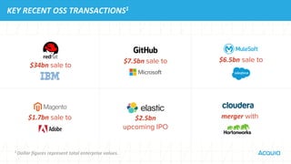 KEY RECENT OSS TRANSACTIONS1
$1.7bn sale to $2.5bn
upcoming IPO
$6.5bn sale to
1 Dollar figures represent total enterprise values.
$34bn sale to
merger with
$7.5bn sale to
 