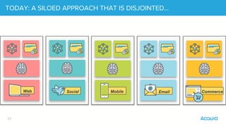 23
Experience
DeliveryCommerce
Experience
DeliveryEmail
Experience
DeliveryMobile
Experience
DeliverySocial
TODAY: A SILOED APPROACH THAT IS DISJOINTED…
Web
 