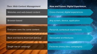 Any screen, device, applicationBrowser-based
Cross-channel, digital experiences
Personal, contextual experiences
Decoupled architectures
Then: Web Content Management Now and Future: Digital Experiences
Websites and web-based content
Everyone sees the same content
Back end tied to front-end delivery
Factories (many sites, campaigns)Single site or campaign
 