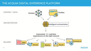25
Intelligent orchestration
Web
THE ACQUIA DIGITAL EXPERIENCE PLATFORM
Automated, 1:1, real-time
experiences on the right channel
DELIVERY
ORCHESTRATION
CONTENT + DATA ProfilesContent
Social Mobile
Commerce
Email
 