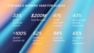 2018 WAS A WINNING YEAR FOR ACQUIA
33%
Sales
Bookings
Growth
$200M
Total Revenue
61%
CAGR
New DXP
Products
43%
Sales growth
Existing
Customers
>100%
Growth
Outside US
52%
Growth in
Partner
Business
94%
Customer
Satisfaction
65%
Increase in
R&D
Investment
 