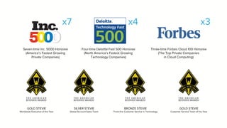 GOLD STEVIE
Worldwide Executive of the Year
Four-time Deloitte Fast 500 Honoree
(North America’s Fastest Growing
Technology Companies)
Seven-time Inc. 5000 Honoree
(America’s Fastest Growing
Private Companies)
Three-time Forbes Cloud 100 Honoree
(The Top Private Companies
in Cloud Computing)
SILVER STEVIE
Global Account Sales Team
BRONZE STEVIE
Front-line Customer Service in Technology
GOLD STEVIE
Customer Service Team of the Year
x7 x4 x3
 