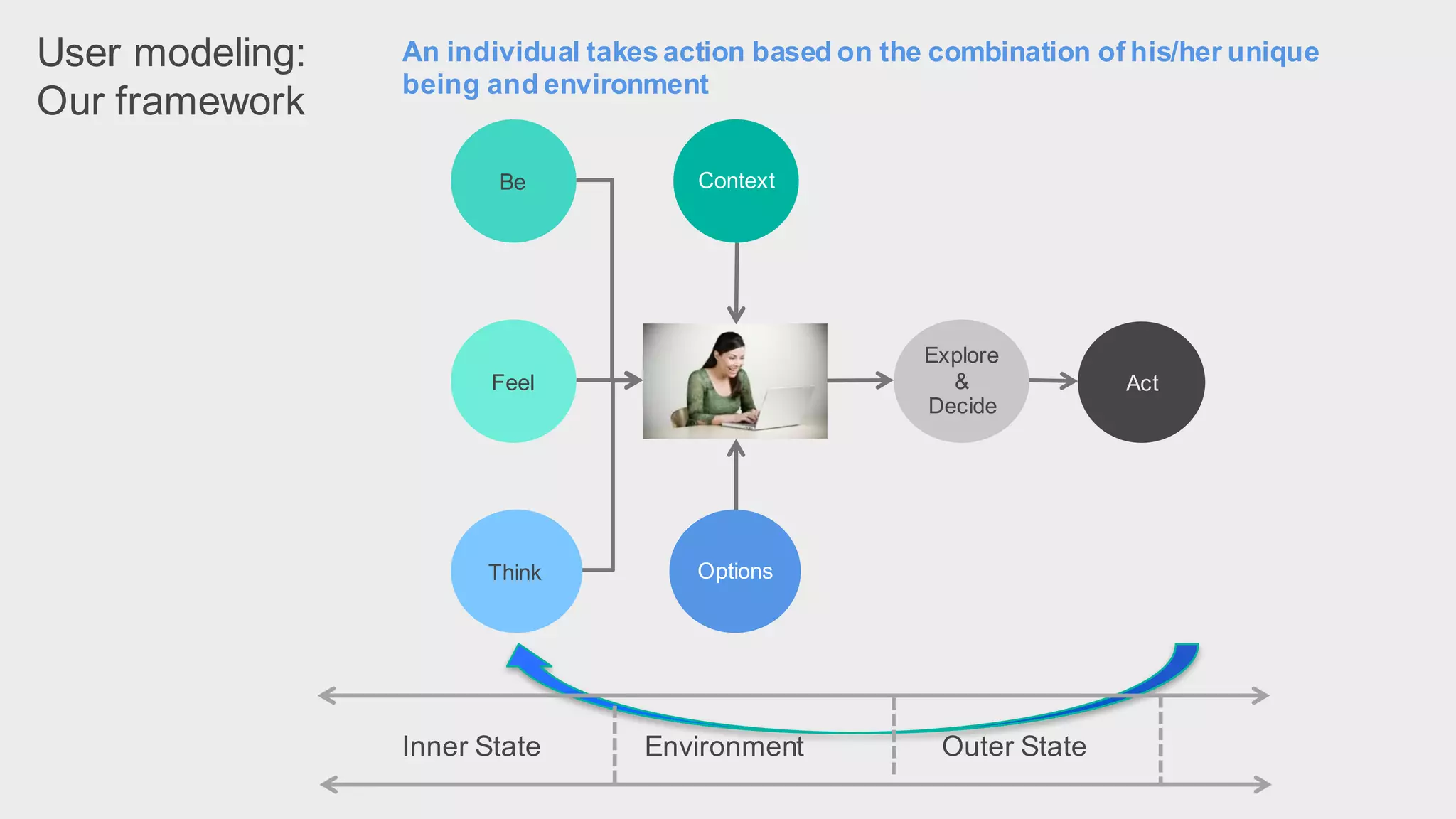 User  modeling:  
Our  framework
An  individual  takes  action  based  on  the  combination  of  his/her  unique  
being  and  environment  
Act
Be
Feel
Context
Think Options
Explore
&
Decide
Inner  State Environment Outer  State
 