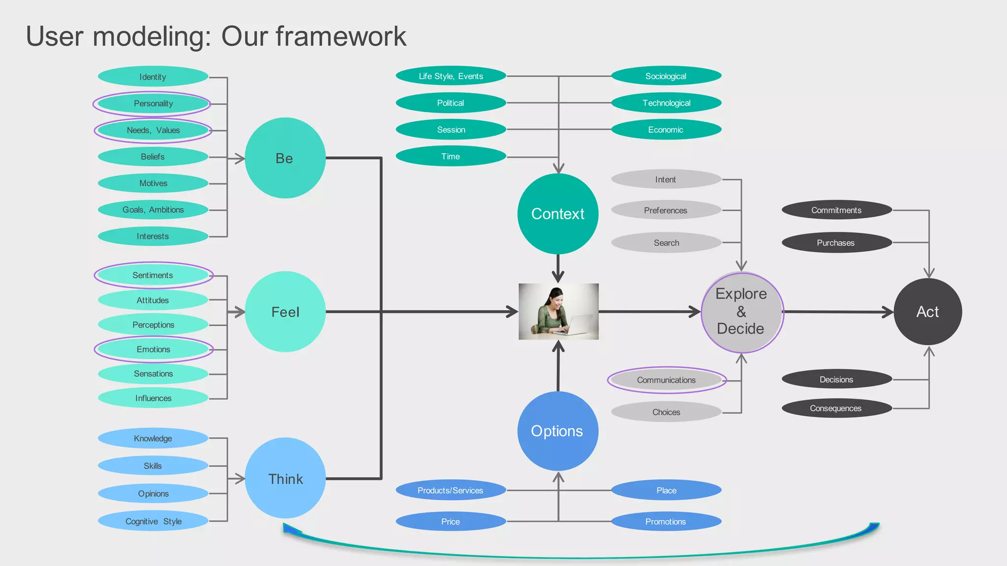 User  modeling:  Our  framework
Act
Search
Preferences
Communications Decisions
Commitments
Purchases
Context
Life  Style,  Events Sociological
Economic
Political Technological
Options
Price Promotions
Products/Services Place
Feel
Perceptions
Emotions
Sensations
Attitudes
Influences
Sentiments
Be
Personality
Needs,   Values
Beliefs
Motives
Identity
Goals,  Ambitions
Interests
Think
Knowledge
Skills
Opinions
Cognitive   Style
Explore
&
Decide
Choices Consequences
Session
Intent
Time
 