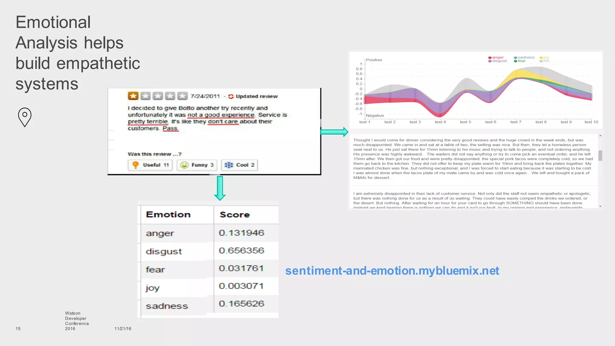 Emotional  
Analysis  helps  
build  empathetic  
systems
11/21/16
Watson
Developer
Conference
201615
sentiment-­and-­emotion.mybluemix.net
 