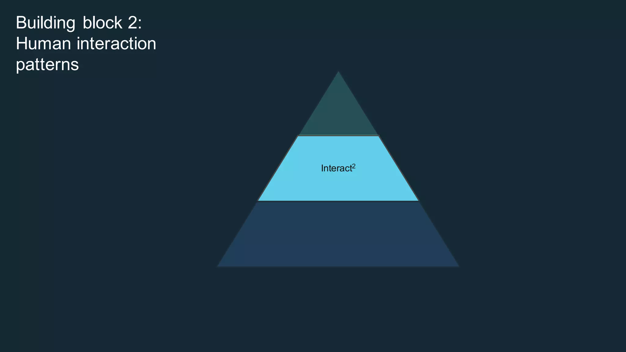 Building  block  2:  
Human  interaction  
patterns
Naturally3
Interact2
People1
 