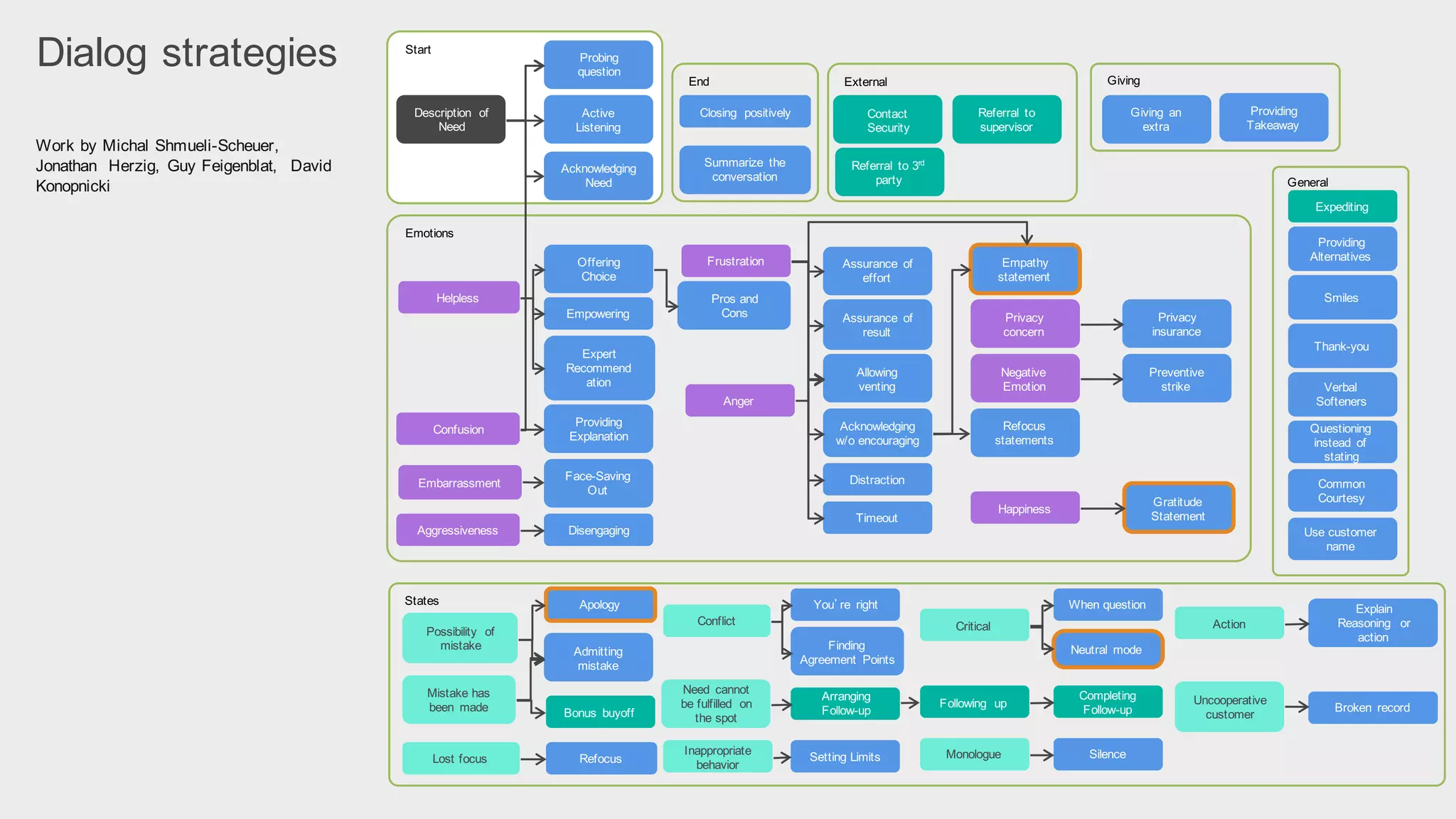 Dialog  strategies   Start
Giving   an  
extra
Acknowledging  
Need
Description   of  
Need
Anger
Acknowledging  
w/o  encouraging
Refocus  
statements
Active  
Listening
Possibility   of  
mistake Admitting  
mistake
Allowing  
venting
Apology
Smiles
Arranging  
Follow-­up
Need   cannot  
be  fulfilled   on  
the  spot
Assurance   of  
effort
Assurance   of  
result
Mistake  has  
been   made Bonus   buyoff Broken   record
Uncooperative  
customer
Closing   positively
Common  
Courtesy
Completing  
Follow-­up
Contact  
Security
Aggressiveness Disengaging
Distraction
Frustration Empathy  
statement
Expediting
Expert  
Recommend
ation
Explain  
Reasoning   or  
action
Embarrassment
Face-­Saving  
Out
Conflict
Finding
Agreement   Points
Following   up
Helpless
Offering  
Choice
Empowering
Preventive  
strike
Privacy  
insurance
Privacy  
concern
Probing  
question
Pros  and  
Cons
Providing  
Alternatives
Providing  
Takeaway
Confusion
Providing
Explanation
Questioning  
instead   of  
stating
Referral   to  
supervisor
Referral   to  3rd
party
Lost  focus Refocus
Inappropriate  
behavior
Setting  Limits
Critical
Neutral   mode
Summarize   the  
conversation
Silence
Thank-­you
Timeout
Use  customer  
name
Verbal  
Softeners
When  questionYou’re   right
Action
Negative  
Emotion
Monologue
End External Giving
Emotions
General
States
Gratitude
Statement
Happiness
Work  by  Michal  Shmueli-­Scheuer,  
Jonathan   Herzig,   Guy  Feigenblat,   David  
Konopnicki
 