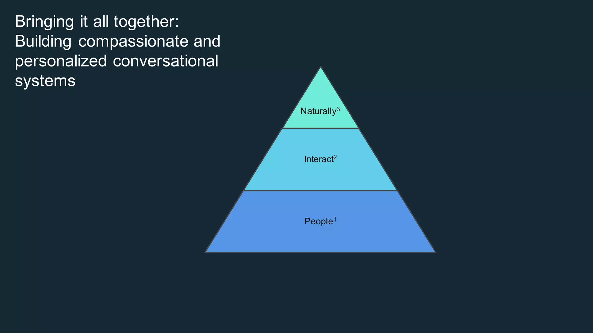 Bringing  it  all  together:
Building  compassionate  and  
personalized  conversational  
systems
Naturally3
Interact2
People1
 