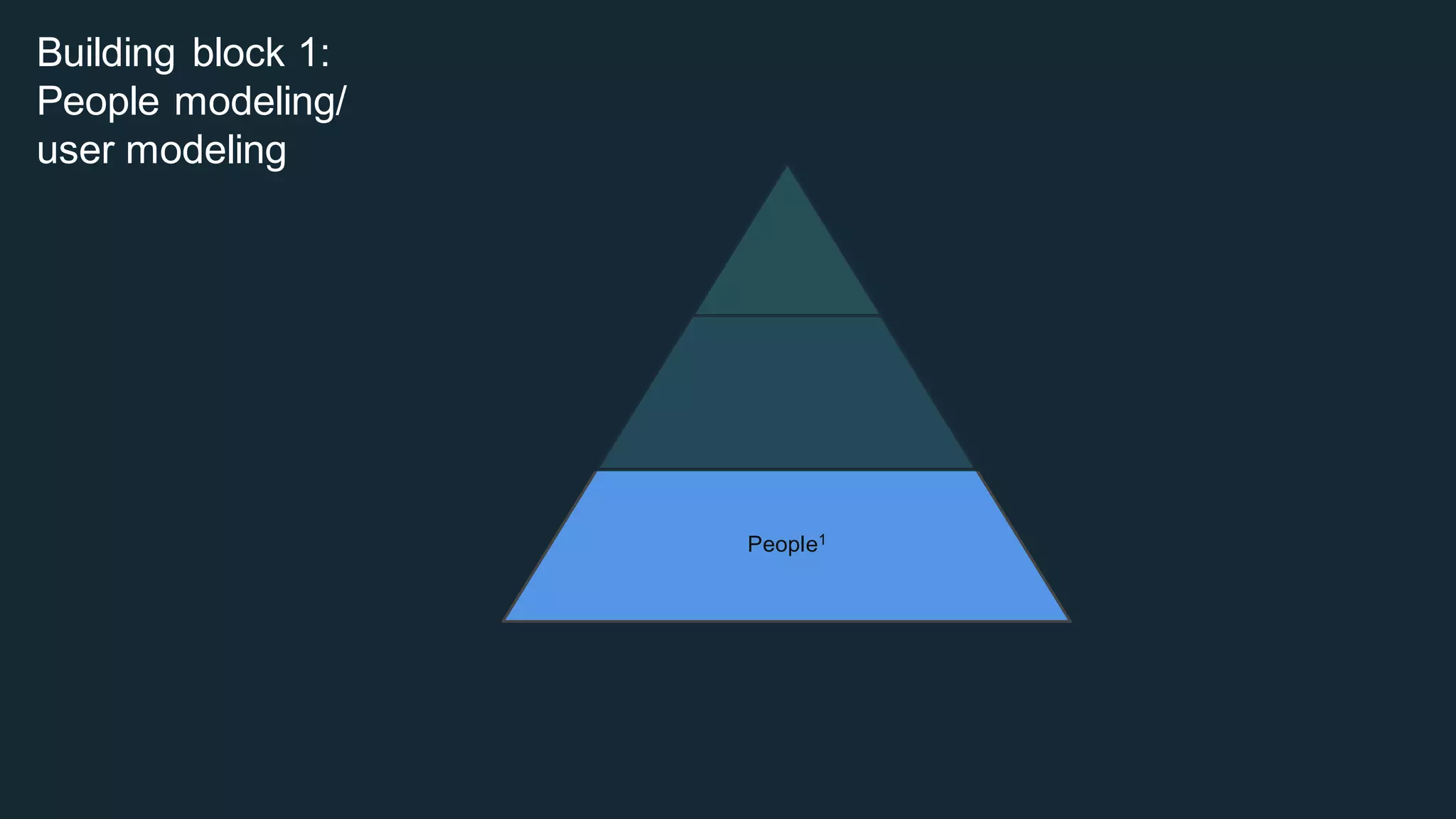 Building  block  1:  
People  modeling/
user  modeling
Naturally3
Interact2
People1
 