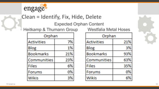 Clean = Identify, Fix, Hide, Delete
Heitkamp & Thumann Group
38#engageug
Westfalia Metal Hoses
Expected Orphan Content
 