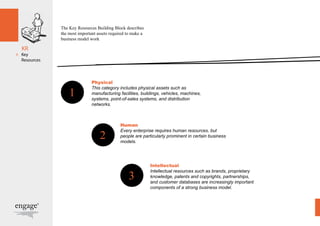 The Key Resources Building Block describes 
the most important assets required to make a 
business model work 
Physical 
This category includes physical assets such as 
manufacturing facilities, buildings, vehicles, machines, 
systems, point-of-sales systems, and distribution 
networks. 
Human 
Every enterprise requires human resources, but 
people are particularly prominent in certain business 
models. 
Intellectual 
Intellectual resources such as brands, proprietary 
knowledge, patents and copyrights, partnerships, 
and customer databases are increasingly important 
components of a strong business model. 
1 
2 
3 
 