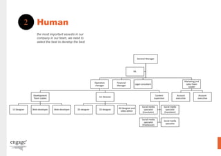 2 Human 
the most important assests in our 
company in our team, we need to 
select the best to develop the best 
General Manager 
Operation 
manager 
Development 
Team Leader 
UI Designer Web-developer Web-developer 
Art Director 
2D designer 2D designer 3D Designer and 
video editor 
Content 
supervisor 
Social media 
specialist 
(translator) 
Social media 
specialist 
(translator) 
Social media 
specialist 
(Freelancer) 
Social media 
specialist 
Financial 
Manager Legal consultant 
Marketing and 
sales Team 
Leader 
Account 
executive 
Account 
executive 
PA 
 