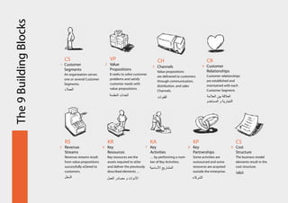 العملاء 
العلاقة بين العلامة القنوات الخدات المقدمة 
التجارية و المستخدم 
الأدوات و مصادر العمل الدخل 
المشاريع الأساسية 
الشركاء 
التكلفة 
 