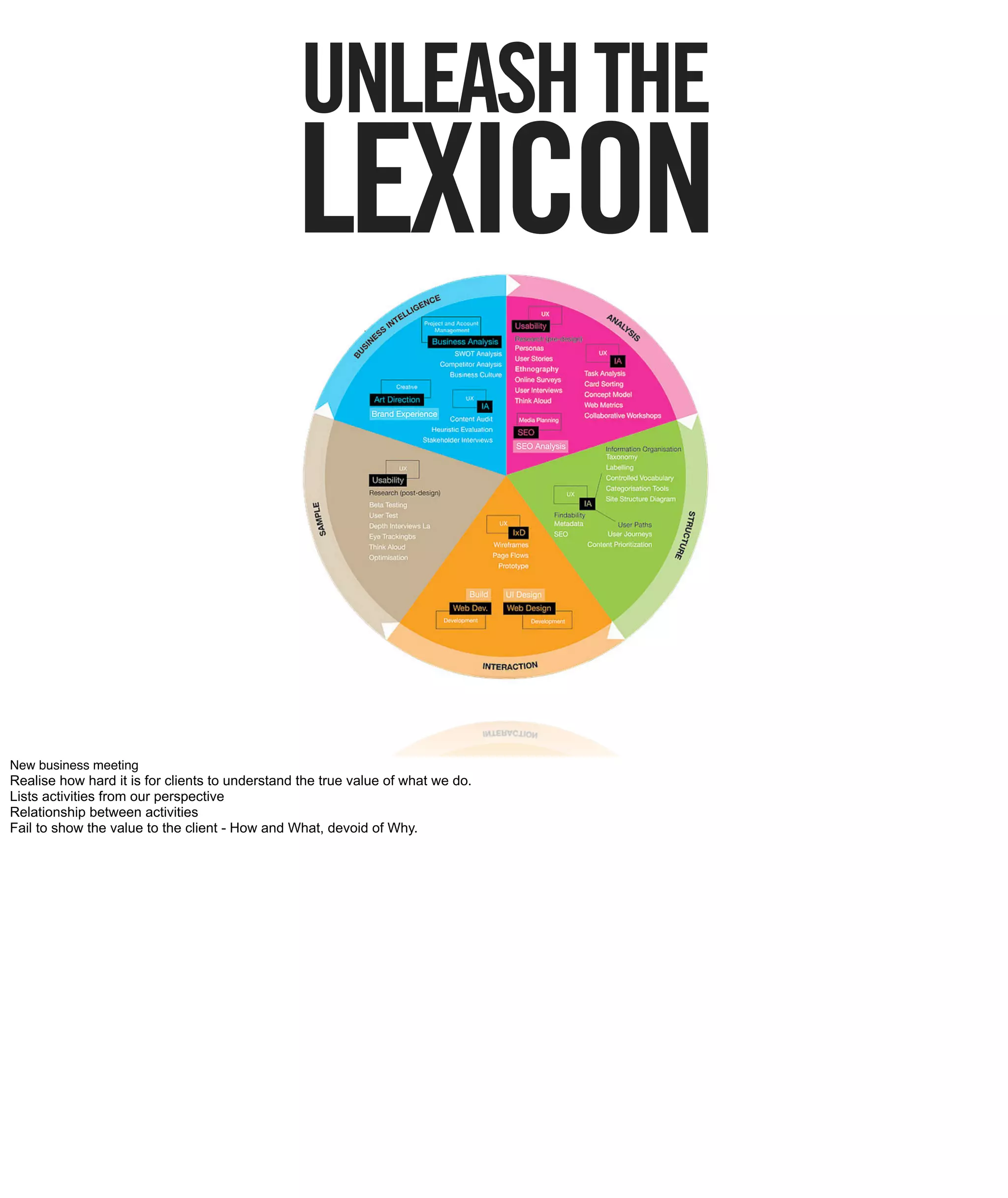 UNLEASH THE
                                                LEXICON


New business meeting
Realise how hard it is for clients to understand the true value of what we do.
Lists activities from our perspective
Relationship between activities
Fail to show the value to the client - How and What, devoid of Why.
 