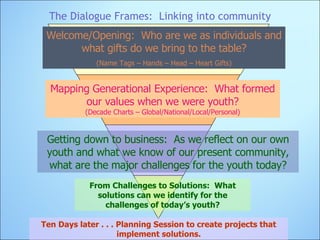 Welcome/Opening:  Who are we as individuals and what gifts do we bring to the table? (Name Tags – Hands – Head – Heart Gifts) Mapping Generational Experience:  What formed our values when we were youth? (Decade Charts – Global/National/Local/Personal) Getting down to business:  As we reflect on our own youth and what we know of our present community, what are the major challenges for the youth today? From Challenges to Solutions:  What solutions can we identify for the challenges of today’s youth? Ten Days later . . . Planning Session to create projects that implement solutions. The Dialogue Frames:  Linking into community 