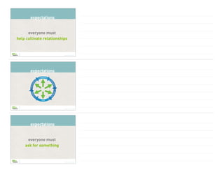 Brian Saber | © Copyright 2022
everyone must
help cultivate relationships
expectations
Brian Saber | © Copyright 2022
expectations
Brian Saber | © Copyright 2022
everyone must
ask for something
expectations
 