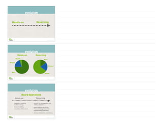 Brian Saber | © Copyright 2022
evolution
Hands-on Governing
Brian Saber | © Copyright 2022
evolution
Work
Wisdom
Wealth
Hands-on Governing
Work
Wisdom
Wealth
Brian Saber | © Copyright 2022
evolution
Hands-on Governing
Board Operations
• supports a founding
leader or group
• does everything
• committee of the whole
• more of the management role
shifts to ED/staff
• board relies on the ED for
financial management and
programmatic leadership
• division of labor into committees
 