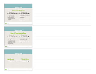 Brian Saber | © Copyright 2022
evolution
Hands-on Governing
Board Composition
• friends & family
• “band of warriors”
• strong personal
commitment to the
founder
• broad range of professionals
with specific talents
• large donors
• strong personal commitment
to the mission
Brian Saber | © Copyright 2022
evolution
Hands-on Governing
Board Fundraising Role
• ask everyone you know
for help
• run numerous small
fundraising events
• may or may not give
personal gifts
• provide fundraising oversight
• make significant gifts
• cultivate and solicit major
donors
Brian Saber | © Copyright 2022
evolution
Hands-on Governing
 