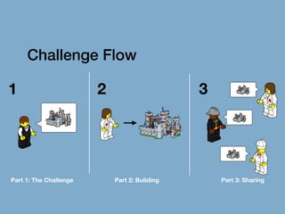 Challenge Flow
1 2 3
Part 1: The Challenge Part 2: Building Part 3: Sharing
 
