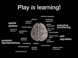 Play is learning!
visual
perception
systems
thinking
long-term
memory
mental imagery
attention
executive
functioning
self-
regulation
emotional regulation
self-efficacy
visual search
symbolic
representations
spatial
visualization
self-assessment
perspective-
taking
adaptive social
functioning
imitation
sensory-motor
skills
cognitive
flexibility
kinesthetic
awareness
short-term
memory
mental rotation
fine motor
skills
working memory
spatial
abilities
 