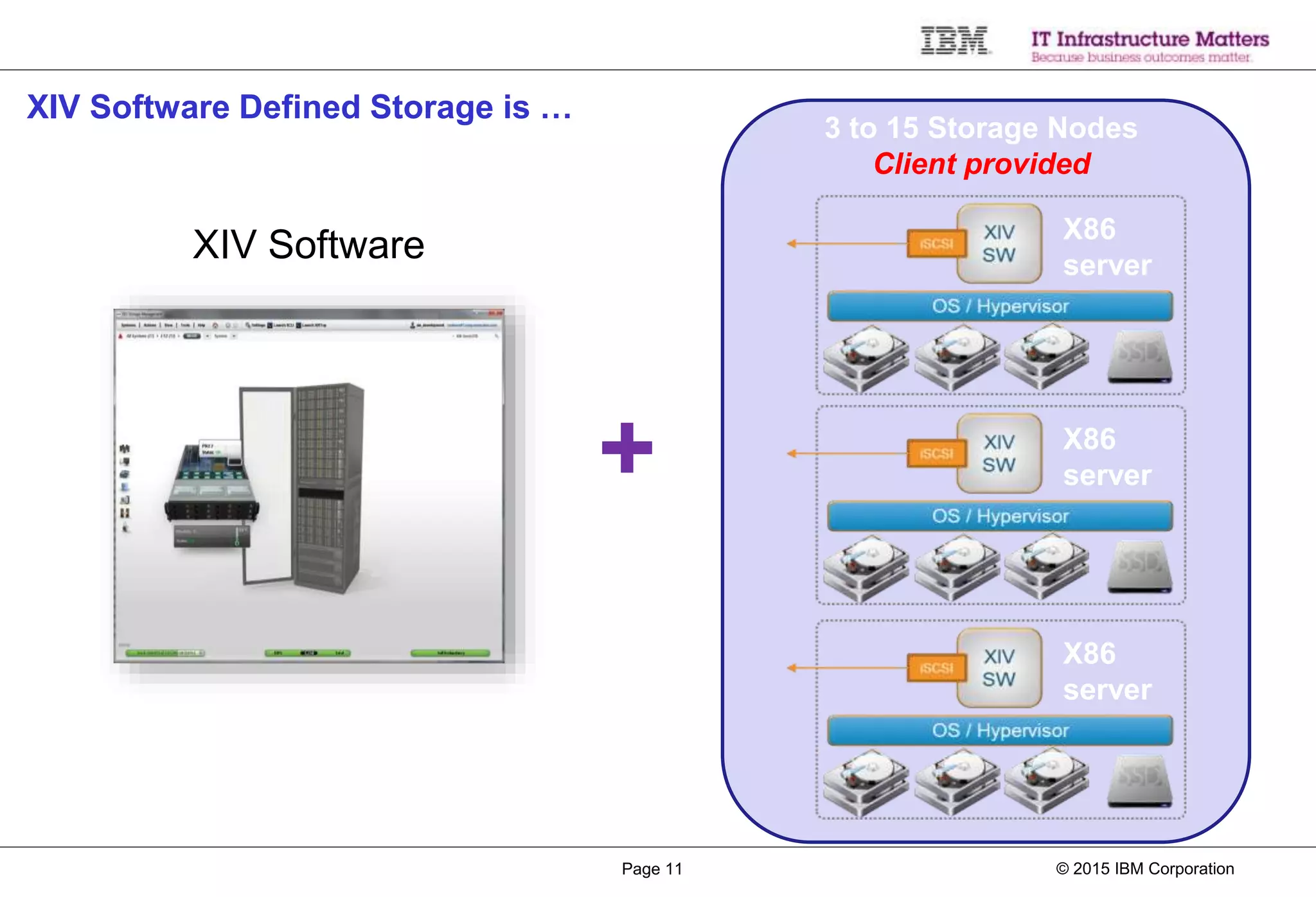 © 2015 IBM CorporationPage 11
XIV Software Defined Storage is …
XIV Software X86
server
X86
server
X86
server+
3 to 15 Storage Nodes
Client provided
 