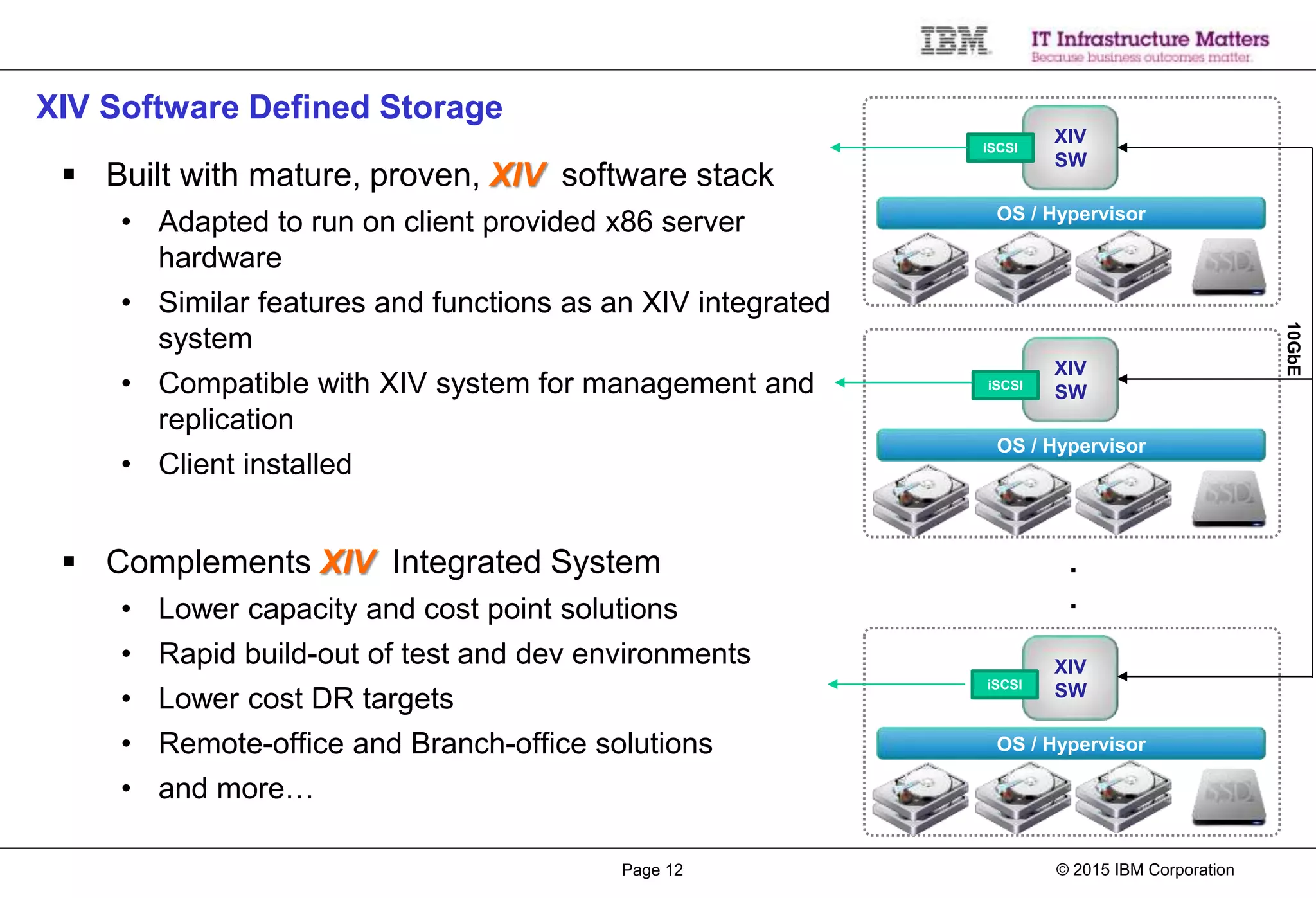 © 2015 IBM CorporationPage 12
XIV Software Defined Storage
 Built with mature, proven, XIV software stack
• Adapted to run on client provided x86 server
hardware
• Similar features and functions as an XIV integrated
system
• Compatible with XIV system for management and
replication
• Client installed
 Complements XIV Integrated System
• Lower capacity and cost point solutions
• Rapid build-out of test and dev environments
• Lower cost DR targets
• Remote-office and Branch-office solutions
• and more…
10GbE
OS / Hypervisor
XIV
SW
iSCSI
OS / Hypervisor
XIV
SWiSCSI
OS / Hypervisor
XIV
SWiSCSI
.
.
 