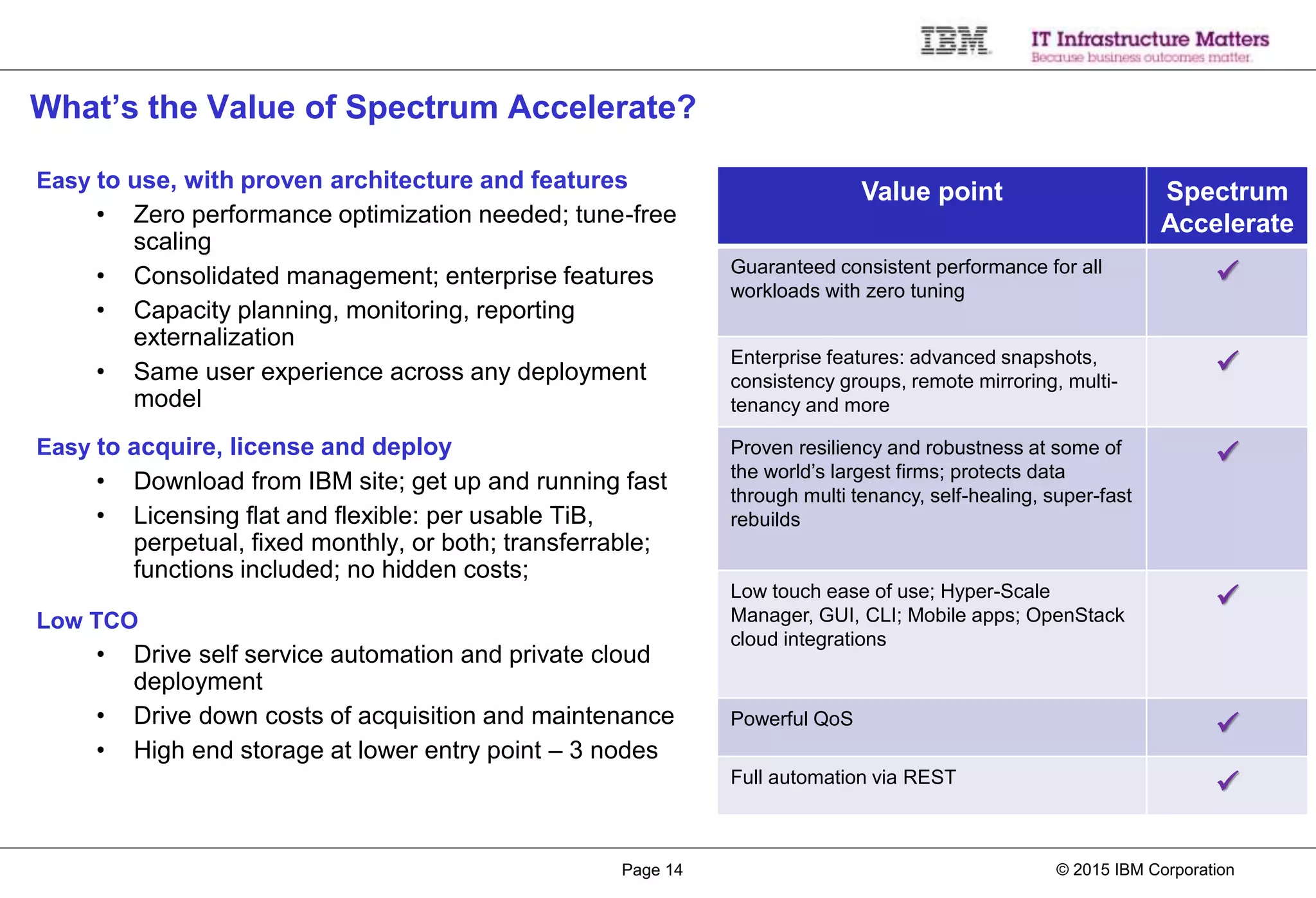 © 2015 IBM CorporationPage 14
What’s the Value of Spectrum Accelerate?
Easy to use, with proven architecture and features
• Zero performance optimization needed; tune-free
scaling
• Consolidated management; enterprise features
• Capacity planning, monitoring, reporting
externalization
• Same user experience across any deployment
model
Easy to acquire, license and deploy
• Download from IBM site; get up and running fast
• Licensing flat and flexible: per usable TiB,
perpetual, fixed monthly, or both; transferrable;
functions included; no hidden costs;
Low TCO
• Drive self service automation and private cloud
deployment
• Drive down costs of acquisition and maintenance
• High end storage at lower entry point – 3 nodes
Value point Spectrum
Accelerate
Guaranteed consistent performance for all
workloads with zero tuning

Enterprise features: advanced snapshots,
consistency groups, remote mirroring, multi-
tenancy and more

Proven resiliency and robustness at some of
the world’s largest firms; protects data
through multi tenancy, self-healing, super-fast
rebuilds

Low touch ease of use; Hyper-Scale
Manager, GUI, CLI; Mobile apps; OpenStack
cloud integrations

Powerful QoS 
Full automation via REST 
 