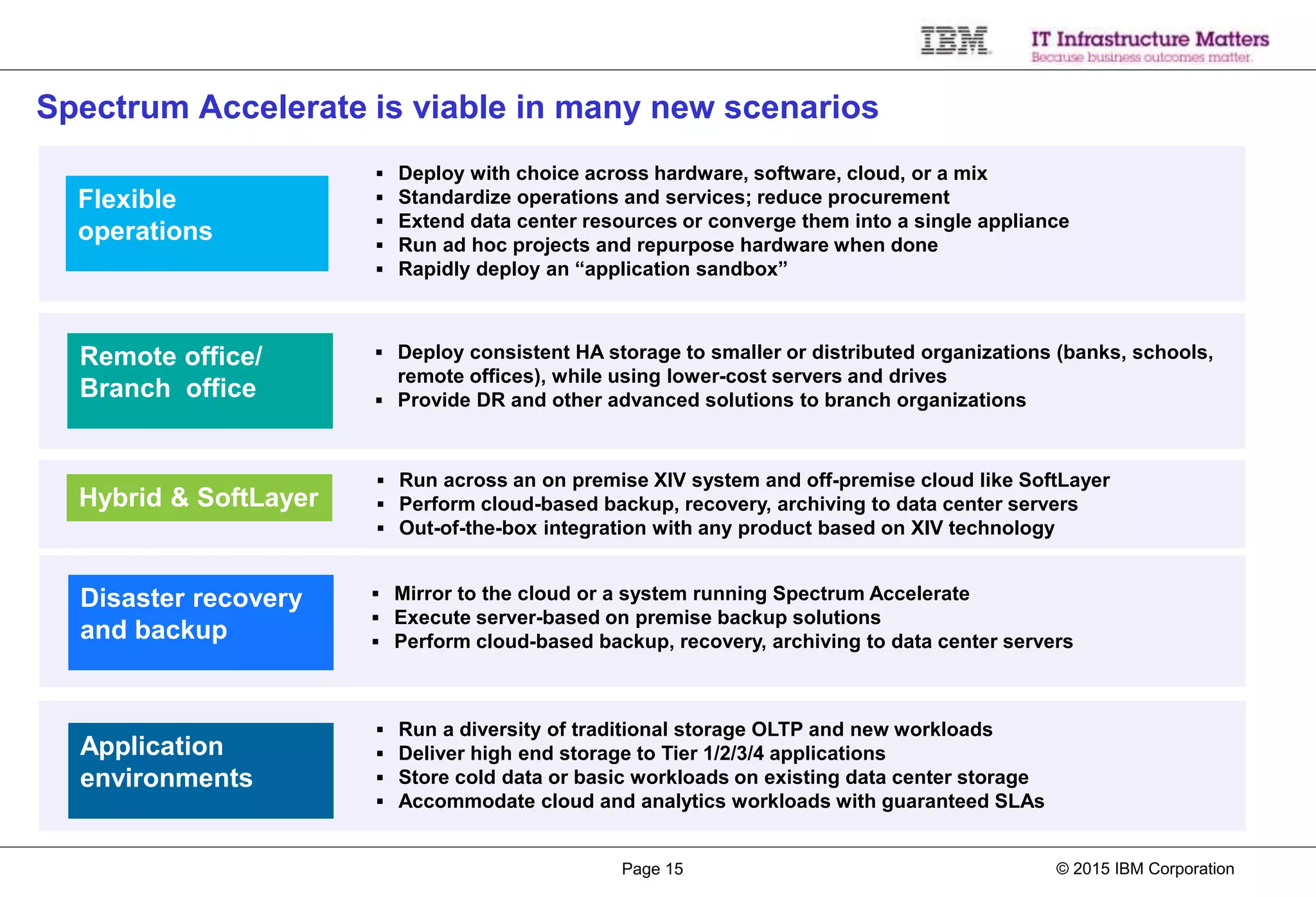 © 2015 IBM CorporationPage 15
Spectrum Accelerate is viable in many new scenarios
 Deploy with choice across hardware, software, cloud, or a mix
 Standardize operations and services; reduce procurement
 Extend data center resources or converge them into a single appliance
 Run ad hoc projects and repurpose hardware when done
 Rapidly deploy an “application sandbox”
 Run a diversity of traditional storage OLTP and new workloads
 Deliver high end storage to Tier 1/2/3/4 applications
 Store cold data or basic workloads on existing data center storage
 Accommodate cloud and analytics workloads with guaranteed SLAs
 Deploy consistent HA storage to smaller or distributed organizations (banks, schools,
remote offices), while using lower-cost servers and drives
 Provide DR and other advanced solutions to branch organizations
Flexible
operations
Remote office/
Branch office
Application
environments
Disaster recovery
and backup
 Mirror to the cloud or a system running Spectrum Accelerate
 Execute server-based on premise backup solutions
 Perform cloud-based backup, recovery, archiving to data center servers
 Run across an on premise XIV system and off-premise cloud like SoftLayer
 Perform cloud-based backup, recovery, archiving to data center servers
 Out-of-the-box integration with any product based on XIV technology
Hybrid & SoftLayer
 