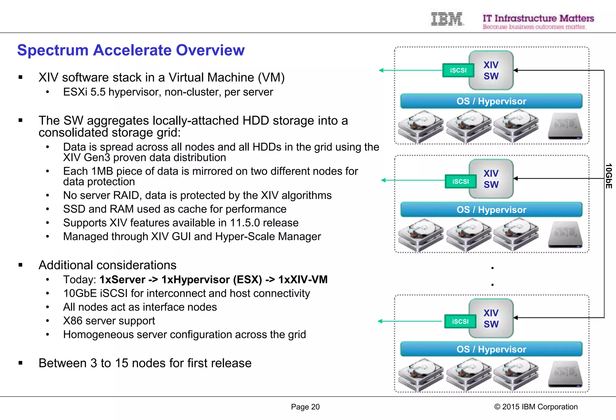© 2015 IBM CorporationPage 20
Spectrum Accelerate Overview
 XIV software stack in a Virtual Machine (VM)
• ESXi 5.5 hypervisor, non-cluster, per server
 The SW aggregates locally-attached HDD storage into a
consolidated storage grid:
• Data is spread across all nodes and all HDDs in the grid using the
XIV Gen3 proven data distribution
• Each 1MB piece of data is mirrored on two different nodes for
data protection
• No server RAID, data is protected by the XIV algorithms
• SSD and RAM used as cache for performance
• Supports XIV features available in 11.5.0 release
• Managed through XIV GUI and Hyper-Scale Manager
 Additional considerations
• Today: 1xServer -> 1xHypervisor (ESX) -> 1xXIV-VM
• 10GbE iSCSI for interconnect and host connectivity
• All nodes act as interface nodes
• X86 server support
• Homogeneous server configuration across the grid
 Between 3 to 15 nodes for first release
10GbE
OS / Hypervisor
XIV
SW
iSCSI
OS / Hypervisor
XIV
SWiSCSI
OS / Hypervisor
XIV
SWiSCSI
.
.
 