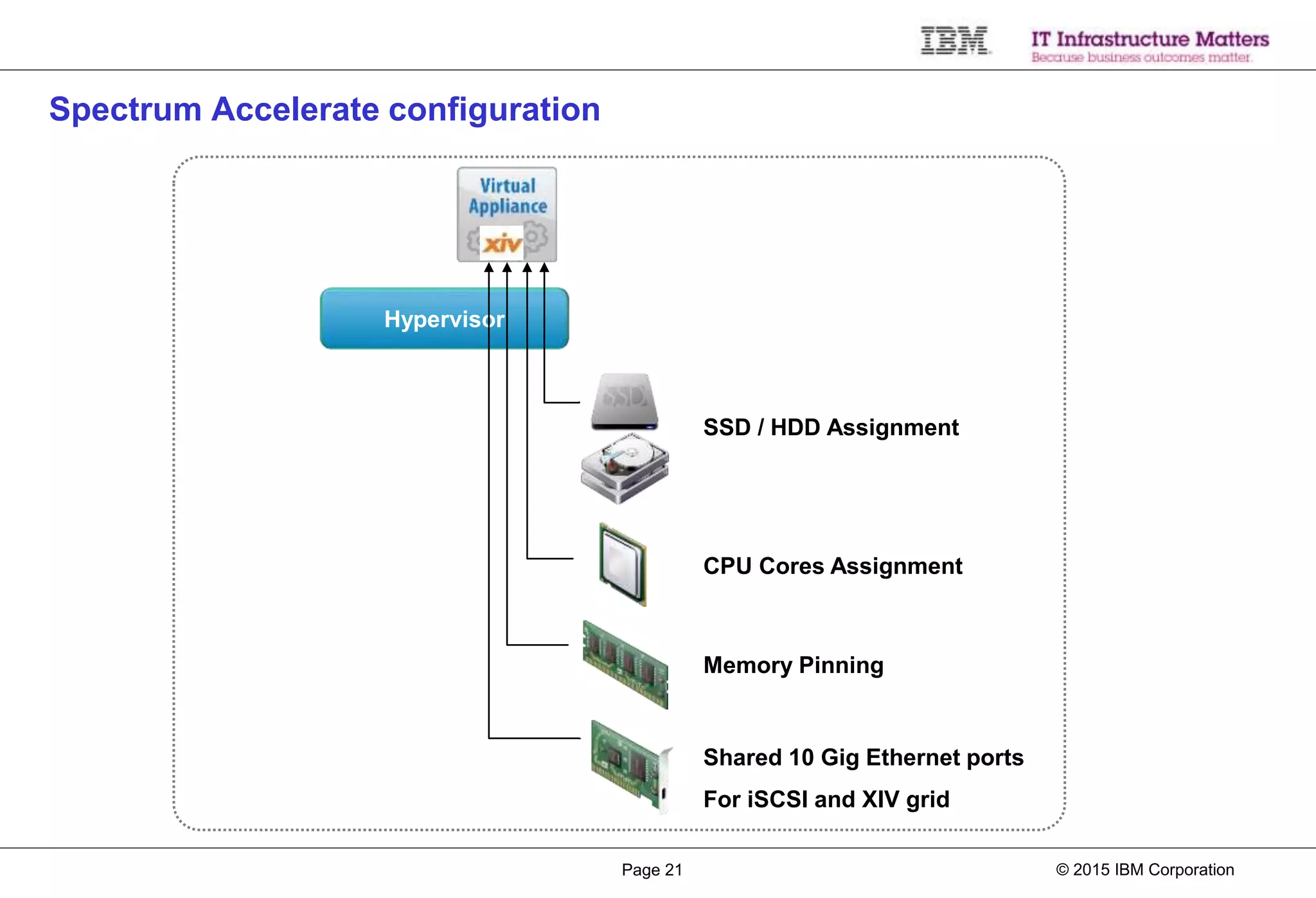 © 2015 IBM CorporationPage 21
Spectrum Accelerate configuration
SSD / HDD Assignment
CPU Cores Assignment
Memory Pinning
Hypervisor
Shared 10 Gig Ethernet ports
For iSCSI and XIV grid
 