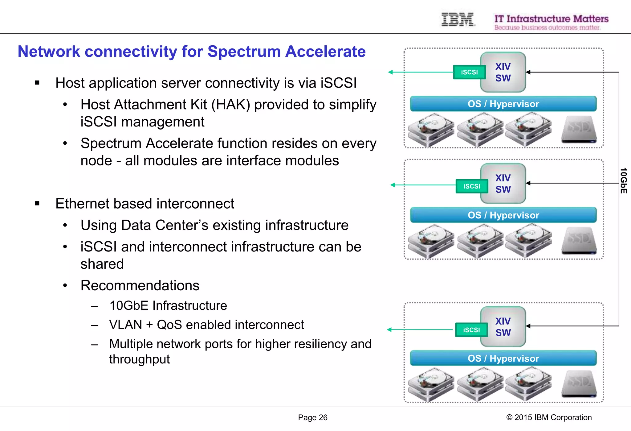 © 2015 IBM CorporationPage 26
Network connectivity for Spectrum Accelerate
 Host application server connectivity is via iSCSI
• Host Attachment Kit (HAK) provided to simplify
iSCSI management
• Spectrum Accelerate function resides on every
node - all modules are interface modules
 Ethernet based interconnect
• Using Data Center’s existing infrastructure
• iSCSI and interconnect infrastructure can be
shared
• Recommendations
– 10GbE Infrastructure
– VLAN + QoS enabled interconnect
– Multiple network ports for higher resiliency and
throughput
10GbE
OS / Hypervisor
XIV
SW
iSCSI
OS / Hypervisor
XIV
SWiSCSI
OS / Hypervisor
XIV
SWiSCSI
.
.
 